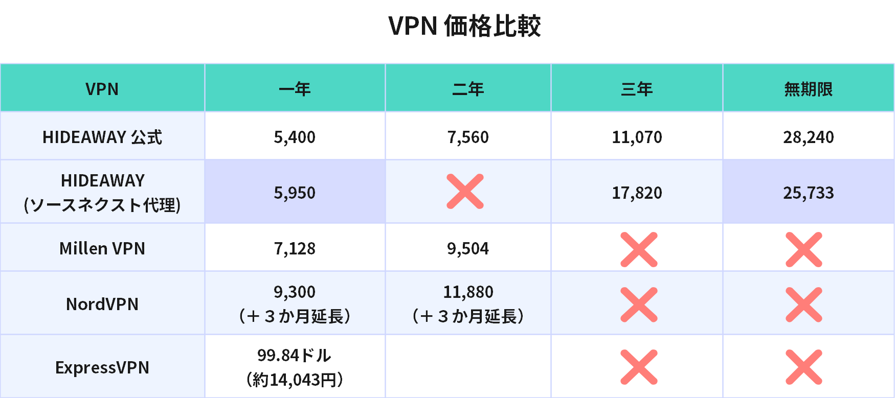 VPN 価格比較