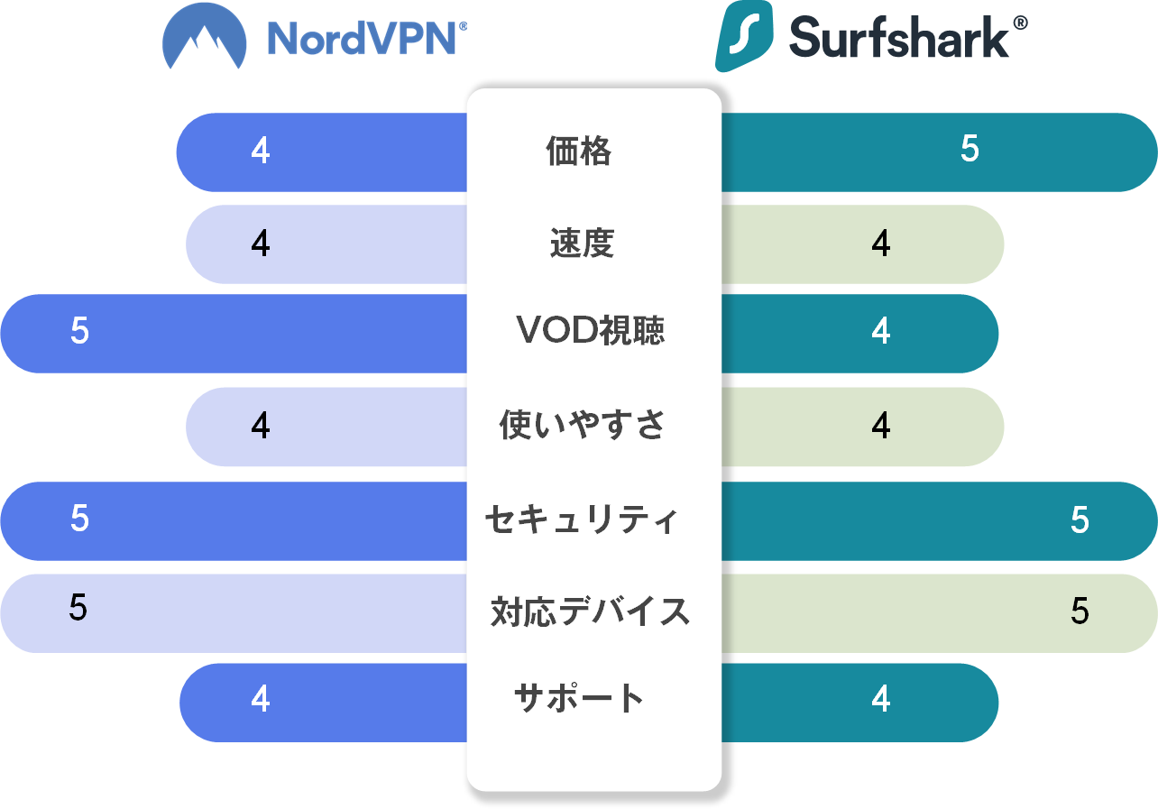 SurfShark vs NordVPN
