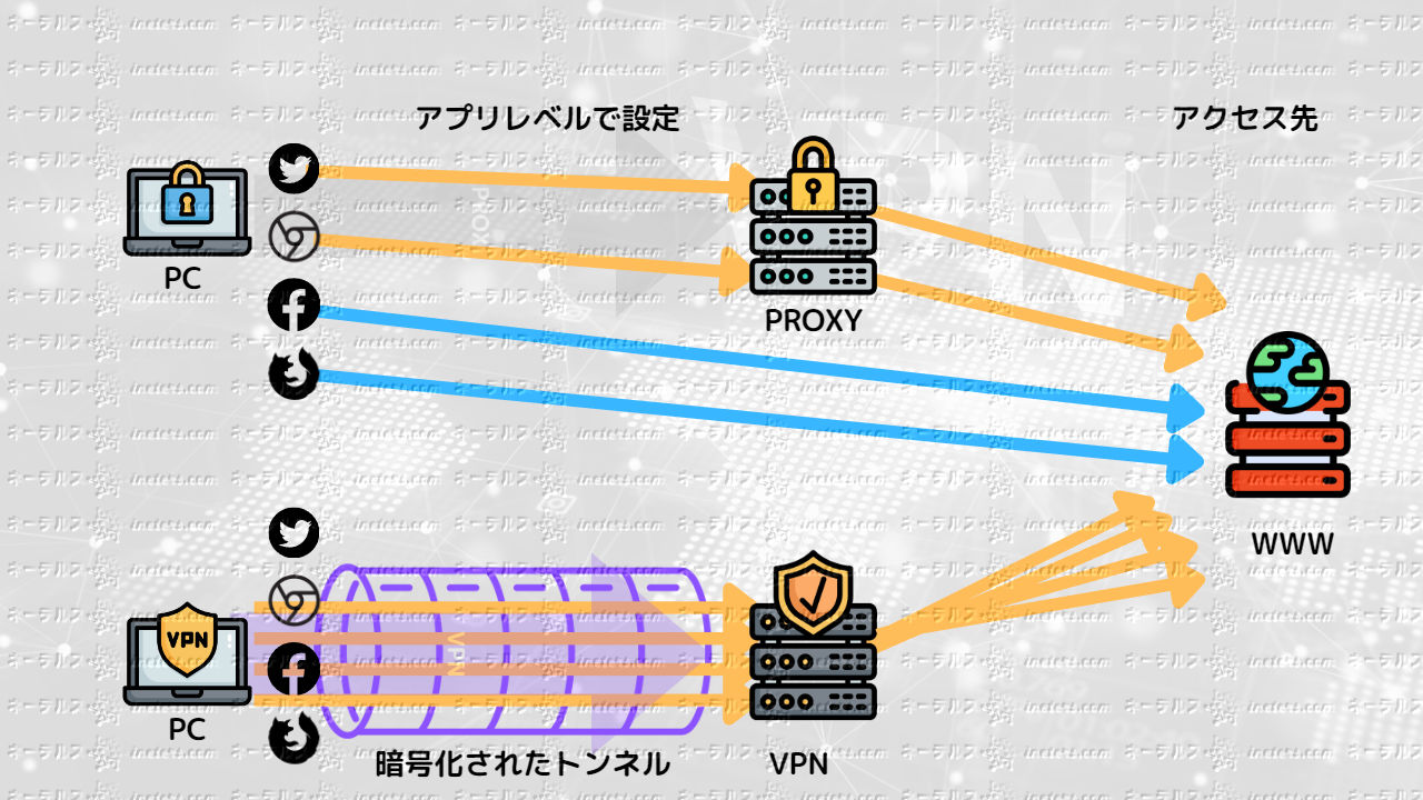 VPNとプロキシの経路