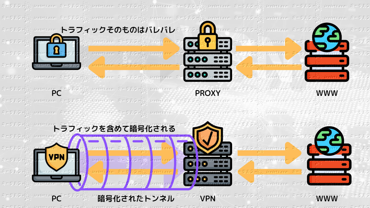 VPNとプロキシの違い