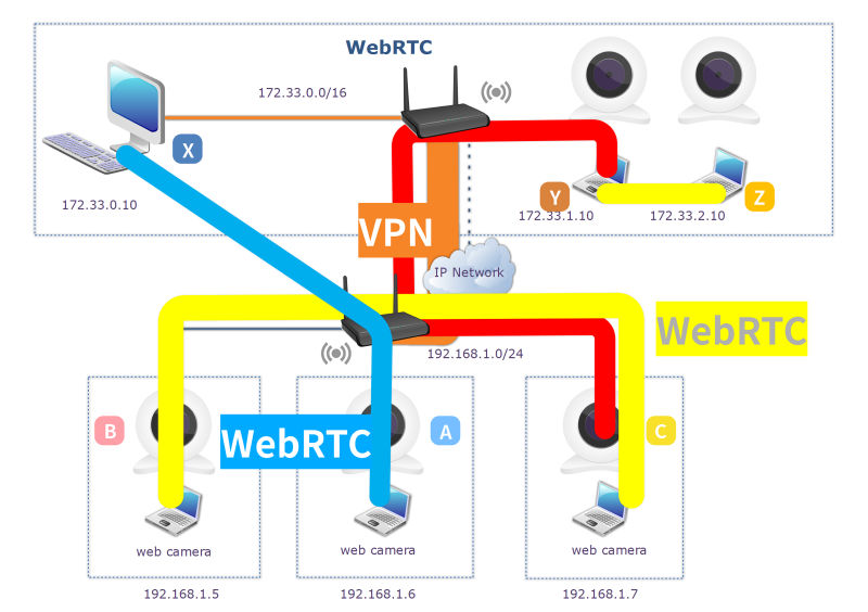 WebRTC ダイアグラム